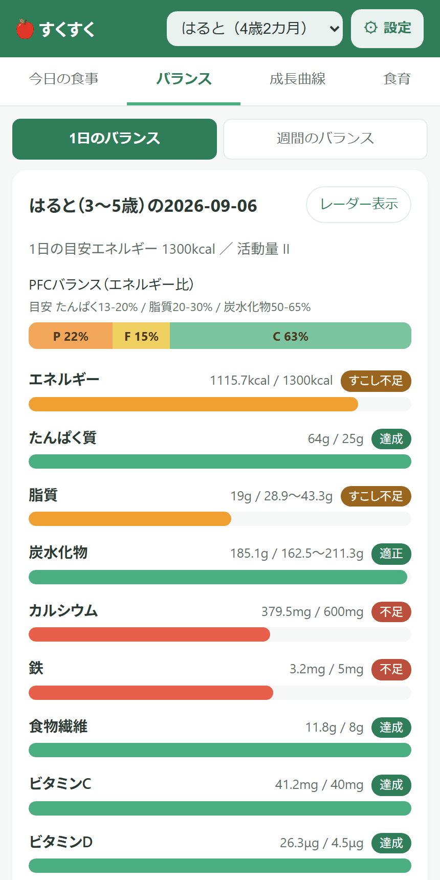 すくすくのバランス画面。栄養素ごとの達成率が棒グラフで表示されている